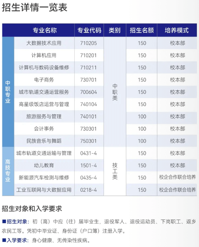 鸿运国际（中职部）招生详情一览表.png